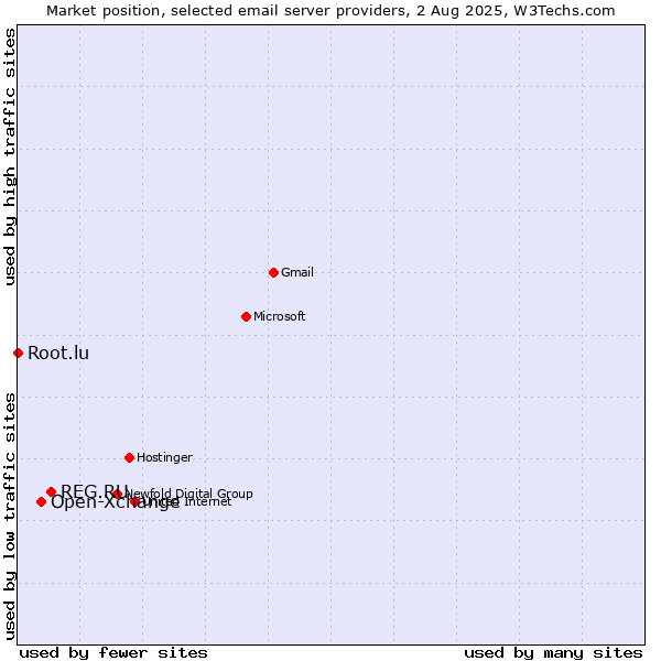 Market position of REG.RU vs. Open-Xchange vs. Root.lu