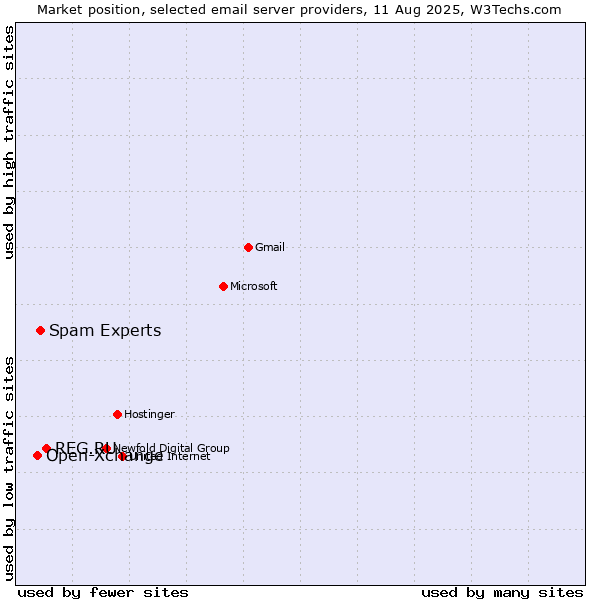 Market position of REG.RU vs. Spam Experts vs. Open-Xchange