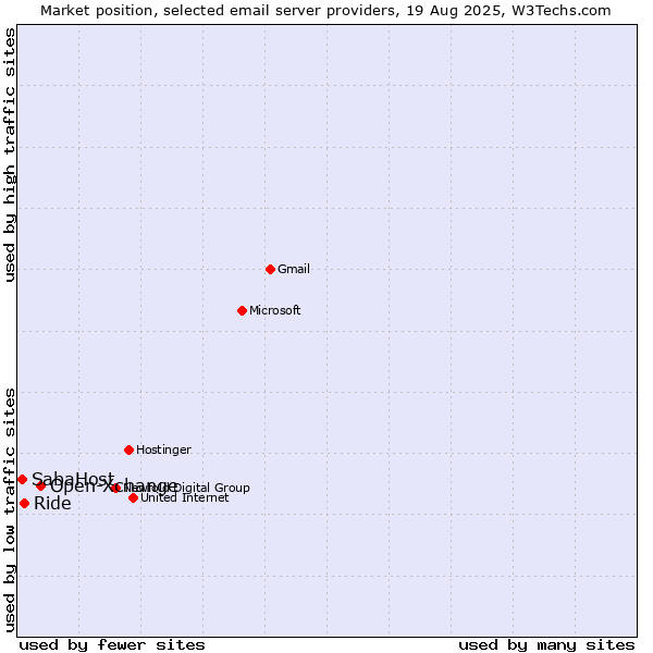 Market position of Open-Xchange vs. Ride vs. SabaHost