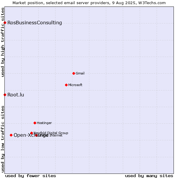Market position of Open-Xchange vs. Root.lu vs. RosBusinessConsulting