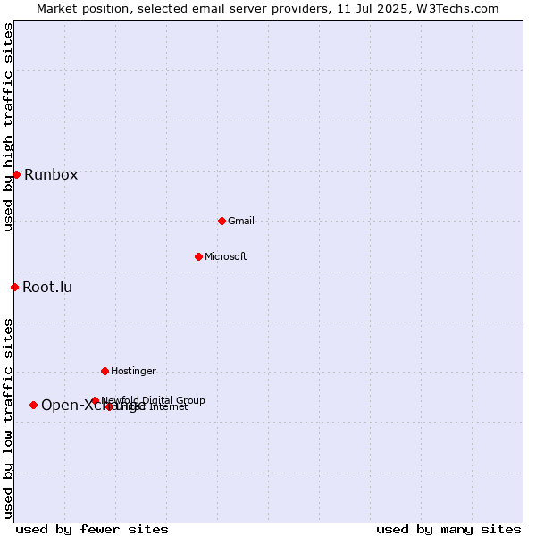 Market position of Open-Xchange vs. Runbox vs. Root.lu