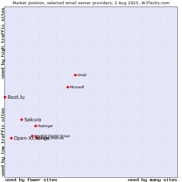 Market position of Sakura vs. Open-Xchange vs. Root.lu