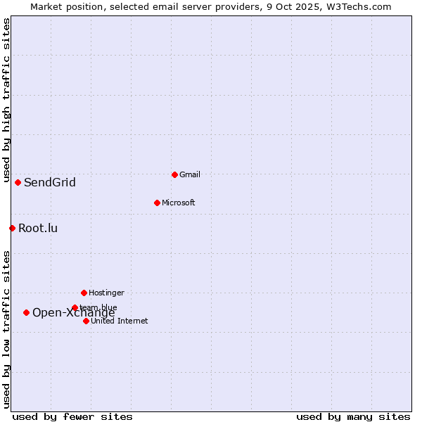 Market position of Open-Xchange vs. SendGrid vs. Root.lu