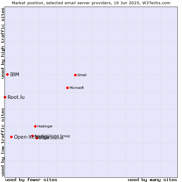Market position of Open-Xchange vs. IBM vs. Root.lu