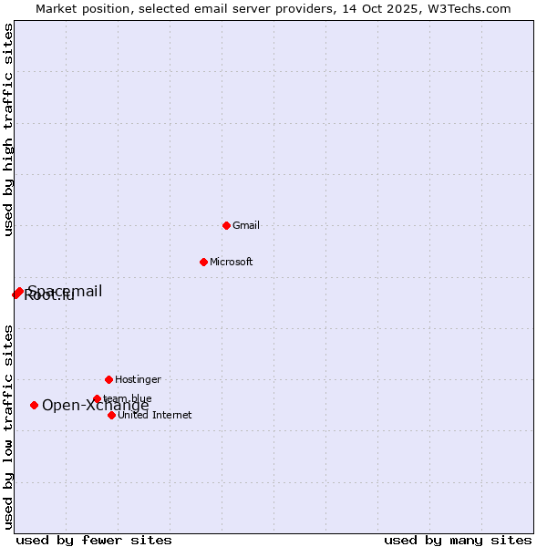 Market position of Open-Xchange vs. Spacemail vs. Root.lu