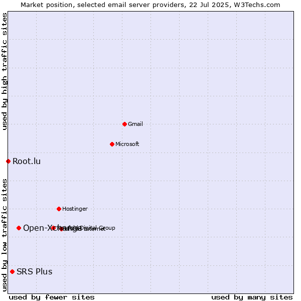 Market position of Open-Xchange vs. SRS Plus vs. Root.lu