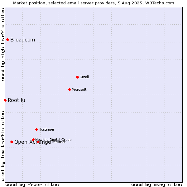 Market position of Open-Xchange vs. Broadcom vs. Root.lu