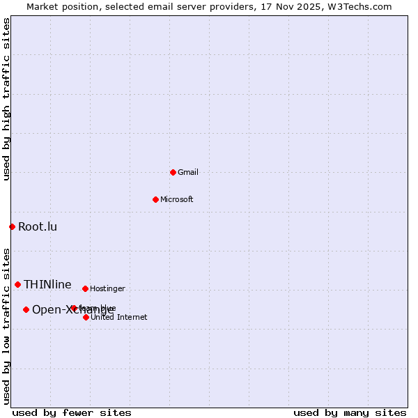 Market position of Open-Xchange vs. THINline vs. Root.lu