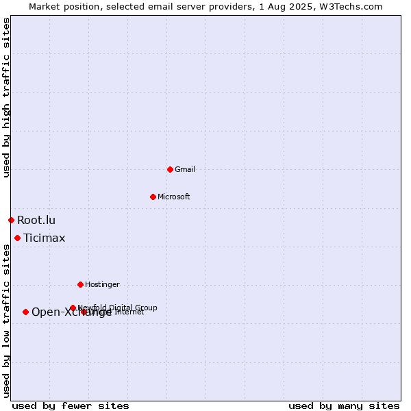 Market position of Open-Xchange vs. Ticimax vs. Root.lu