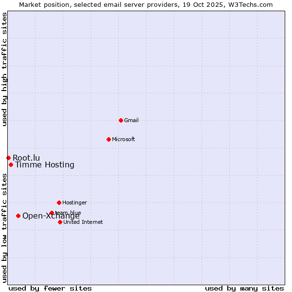 Market position of Open-Xchange vs. Timme Hosting vs. Root.lu