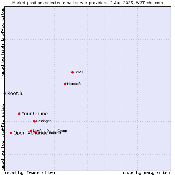 Market position of Your.Online vs. Open-Xchange vs. Root.lu