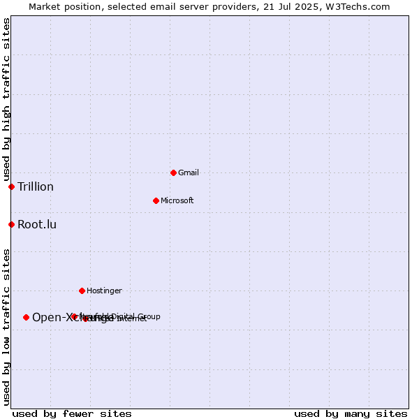 Market position of Open-Xchange vs. Root.lu vs. Trillion