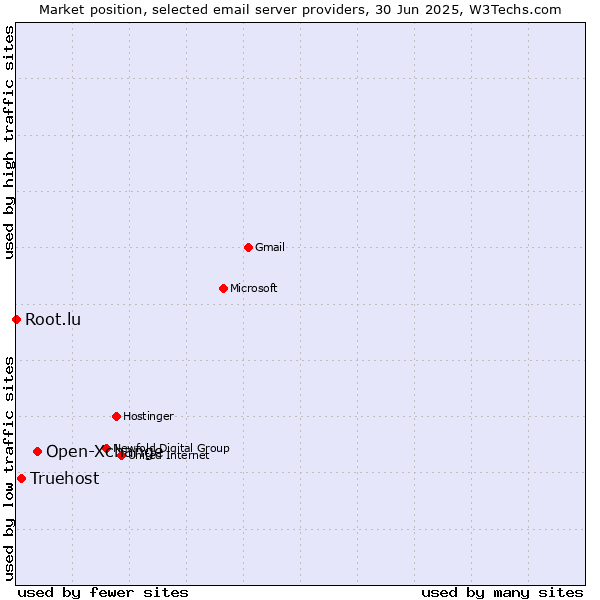 Market position of Open-Xchange vs. Truehost vs. Root.lu