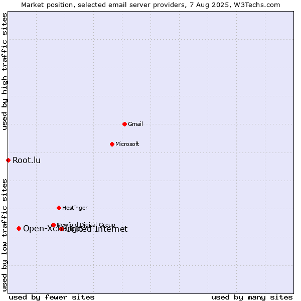 Market position of United Internet vs. Open-Xchange vs. Root.lu