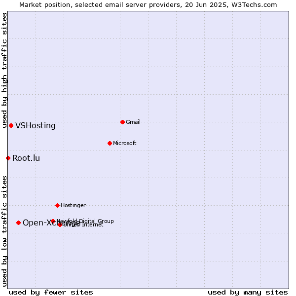 Market position of Open-Xchange vs. VSHosting vs. Root.lu