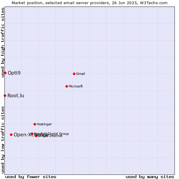 Market position of Open-Xchange vs. Opti9 vs. Root.lu