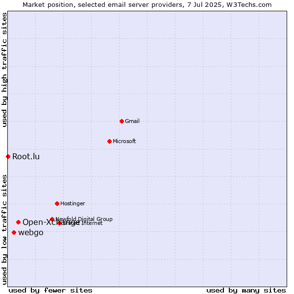 Market position of Open-Xchange vs. webgo vs. Root.lu