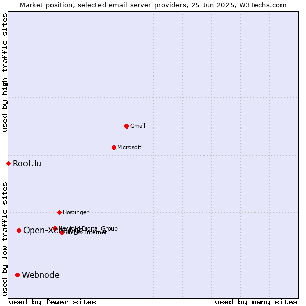 Market position of Open-Xchange vs. Webnode vs. Root.lu