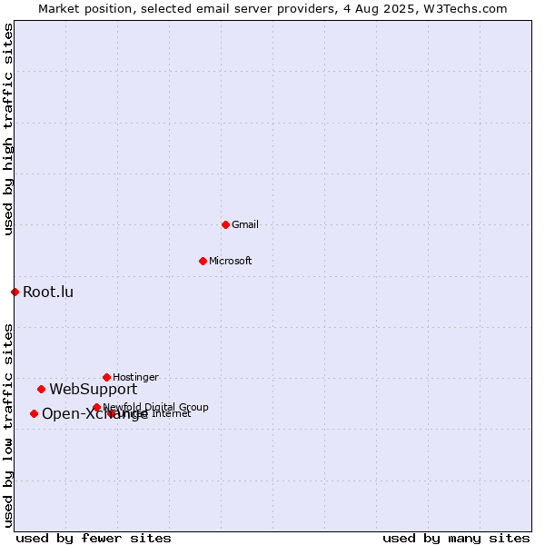 Market position of WebSupport vs. Open-Xchange vs. Root.lu