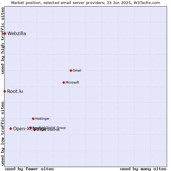 Market position of Open-Xchange vs. Webzilla vs. Root.lu