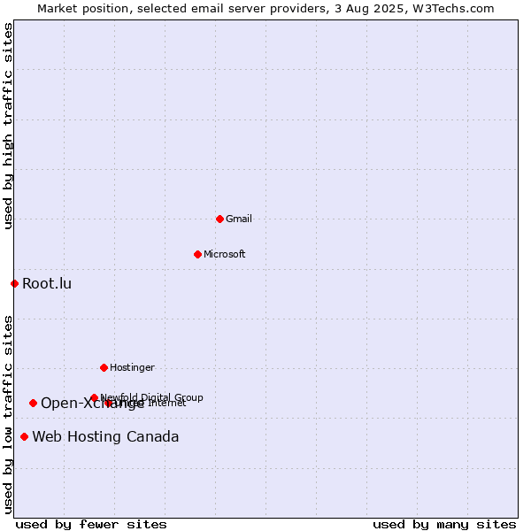 Market position of Open-Xchange vs. Web Hosting Canada vs. Root.lu