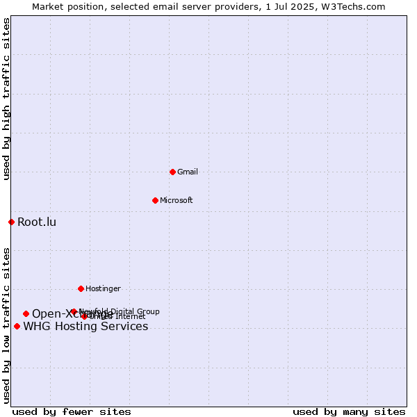 Market position of Open-Xchange vs. Root.lu vs. WHG Hosting Services
