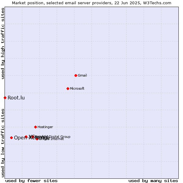 Market position of XServer vs. Open-Xchange vs. Root.lu