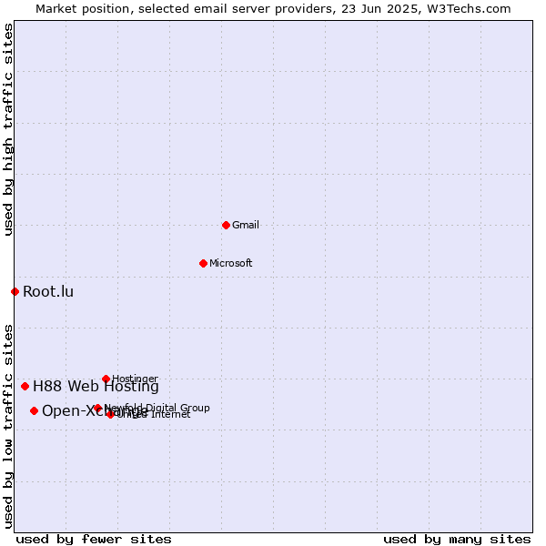 Market position of Open-Xchange vs. H88 Web Hosting vs. Root.lu