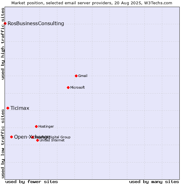 Market position of Open-Xchange vs. Ticimax vs. RosBusinessConsulting