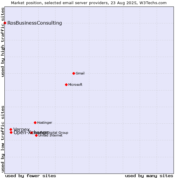 Market position of Open-Xchange vs. Verpex vs. RosBusinessConsulting