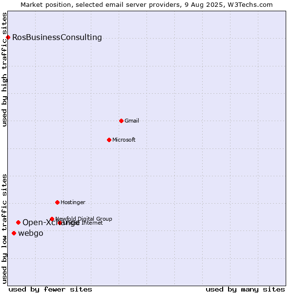 Market position of Open-Xchange vs. webgo vs. RosBusinessConsulting