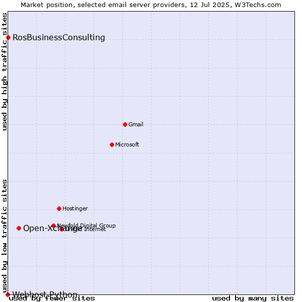 Market position of Open-Xchange vs. RosBusinessConsulting vs. Webhost Python