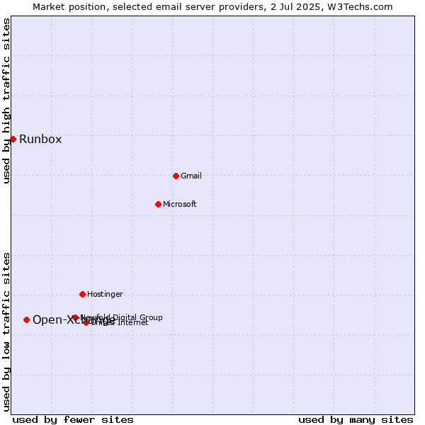 Market position of Open-Xchange vs. Runbox