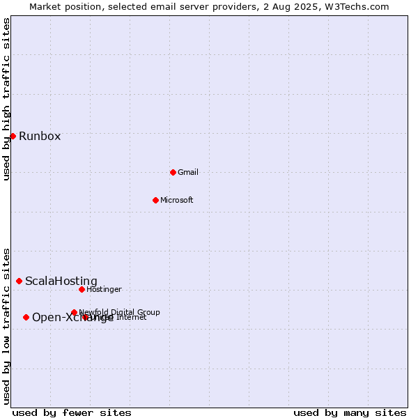 Market position of Open-Xchange vs. ScalaHosting vs. Runbox