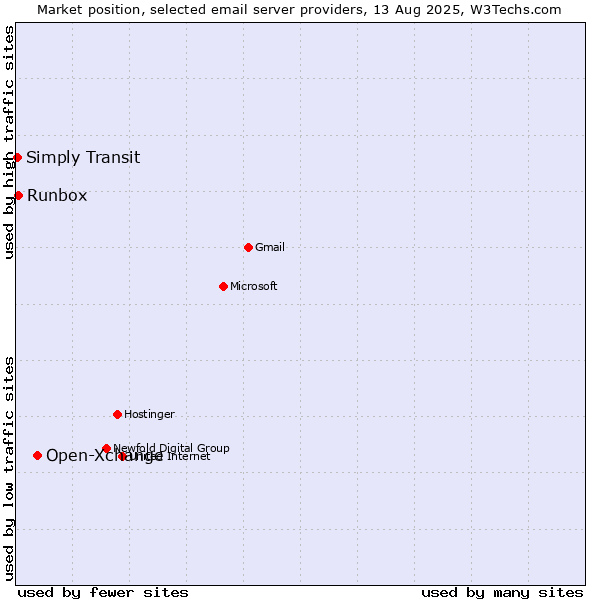 Market position of Open-Xchange vs. Runbox vs. Simply Transit