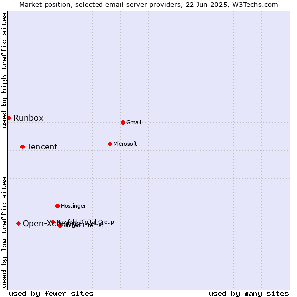 Market position of Tencent vs. Open-Xchange vs. Runbox