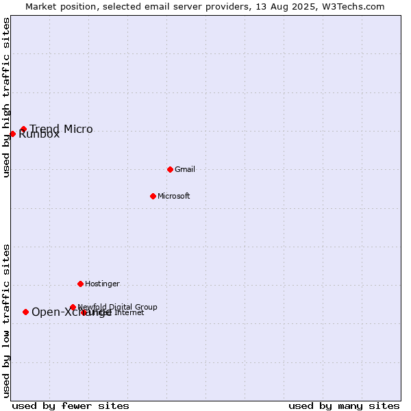 Market position of Open-Xchange vs. Trend Micro vs. Runbox