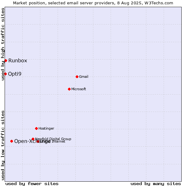 Market position of Open-Xchange vs. Runbox vs. Opti9