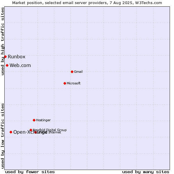 Market position of Open-Xchange vs. Web.com vs. Runbox