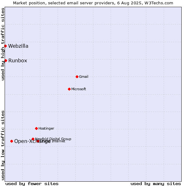 Market position of Open-Xchange vs. Runbox vs. Webzilla