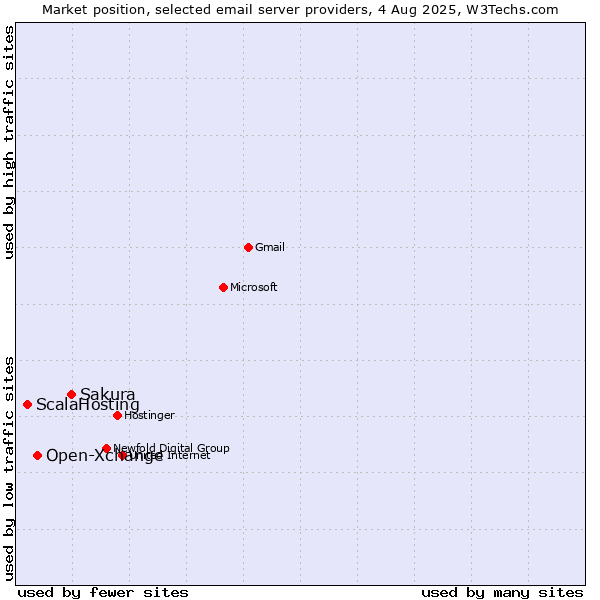 Market position of Sakura vs. Open-Xchange vs. ScalaHosting