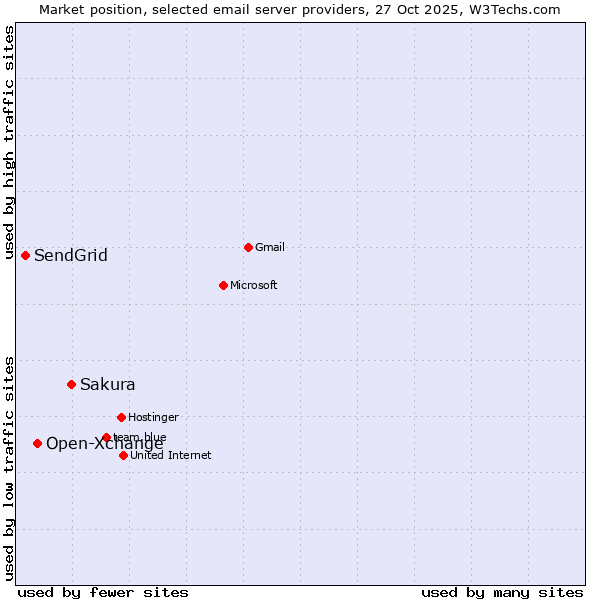 Market position of Sakura vs. Open-Xchange vs. SendGrid
