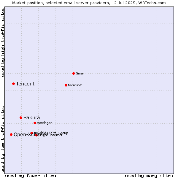 Market position of Sakura vs. Tencent vs. Open-Xchange