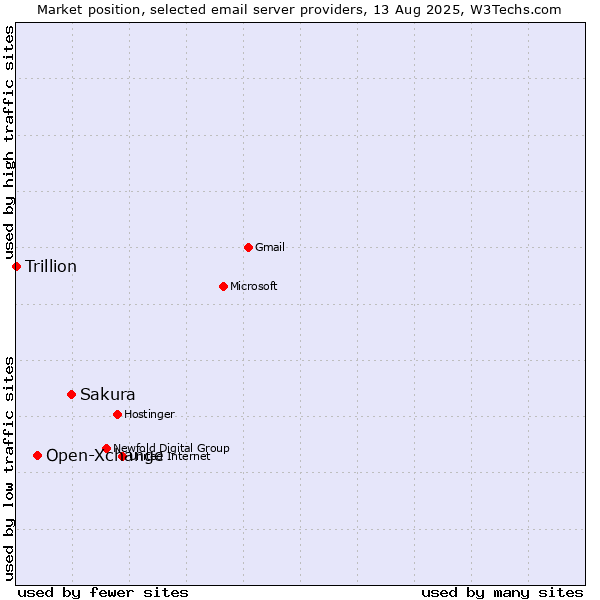 Market position of Sakura vs. Open-Xchange vs. Trillion