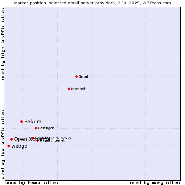 Market position of Sakura vs. Open-Xchange vs. webgo