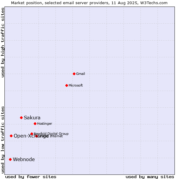 Market position of Sakura vs. Open-Xchange vs. Webnode