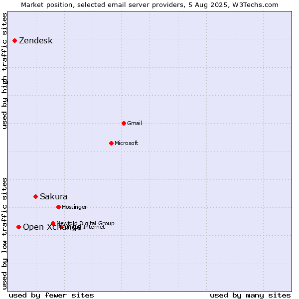 Market position of Sakura vs. Open-Xchange vs. Zendesk