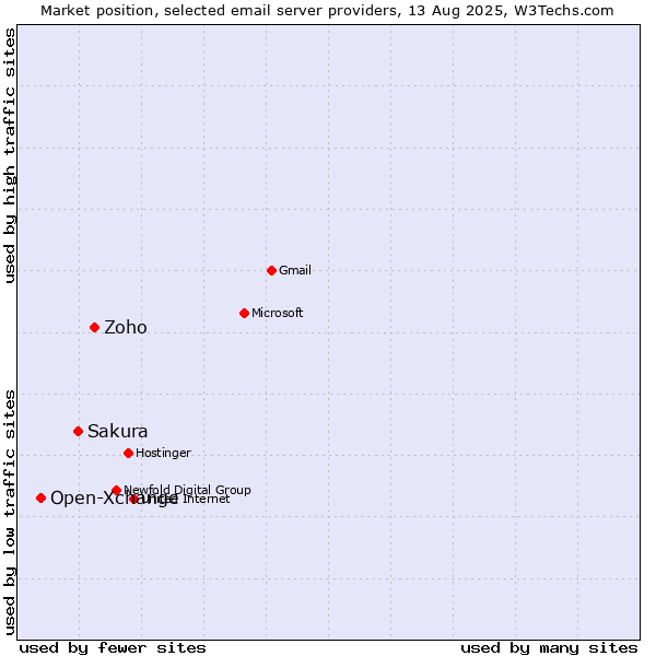 Market position of Zoho vs. Sakura vs. Open-Xchange