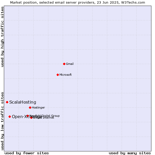 Market position of Open-Xchange vs. ScalaHosting