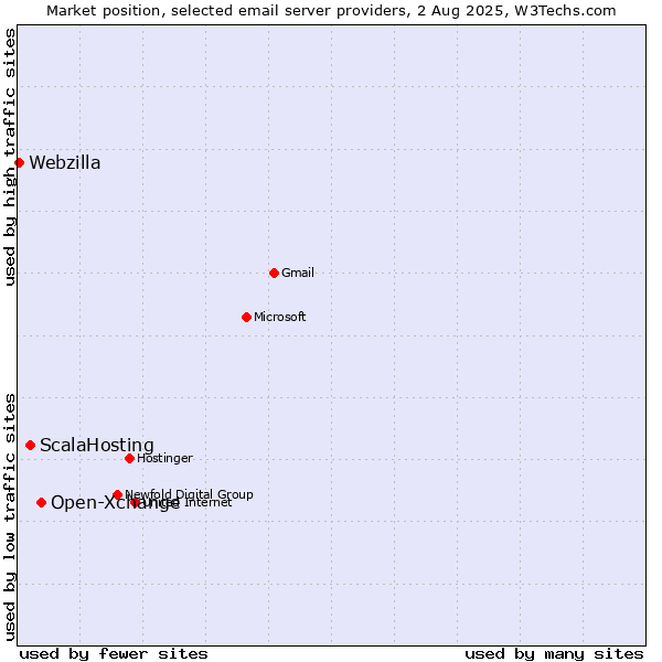 Market position of Open-Xchange vs. ScalaHosting vs. Webzilla